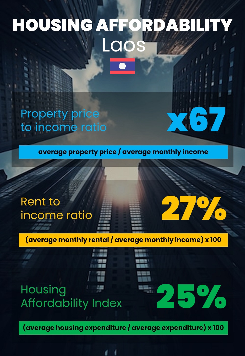 Housing and accommodation affordability, property price to income ratio, rent to income ratio, and housing affordability index chart in Laos