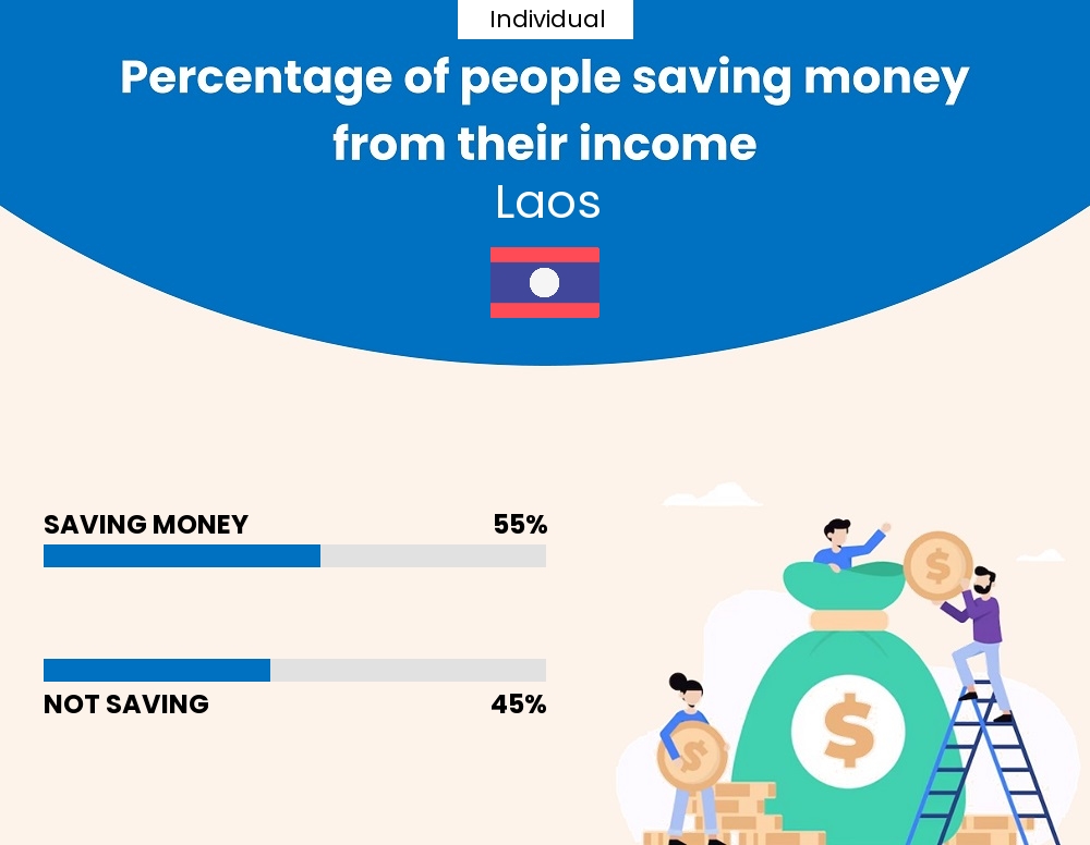 Percentage of individuals who manage to save money from their income every month in Laos