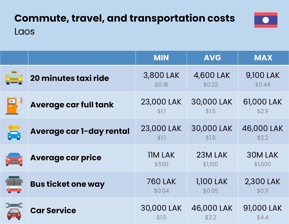 Chart showing the prices and cost of commute, travel, and transportation in Laos