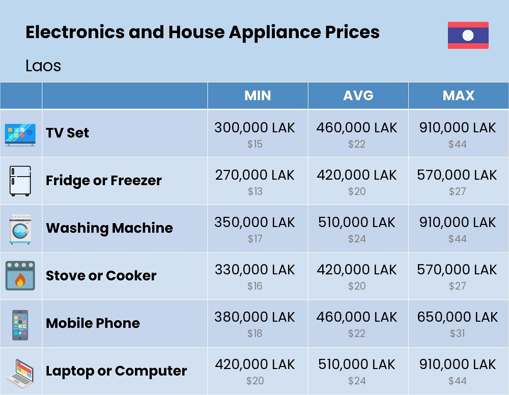 Chart showing the prices and cost of electronic devices and appliances in Laos