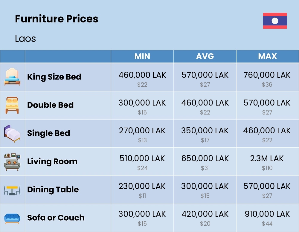 Chart showing the prices and cost of furniture in Laos