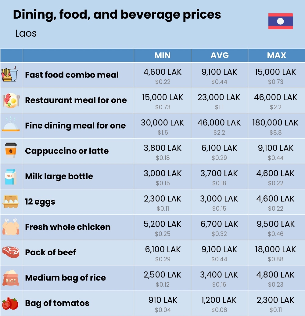 Chart showing the prices and cost of grocery, food, restaurant meals, market, and beverages in Laos