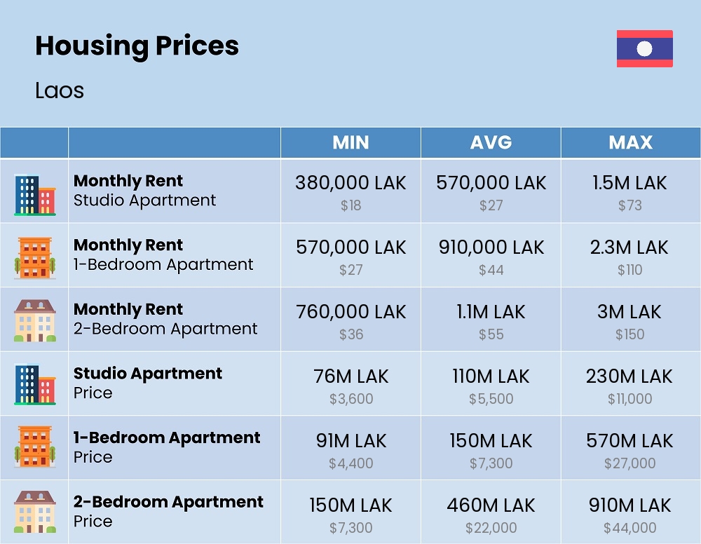 Chart showing the prices and cost of housing, accommodation, and rent in Laos