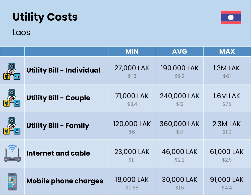 Chart showing the prices and cost of utility, energy, water, and gas for a family in Laos