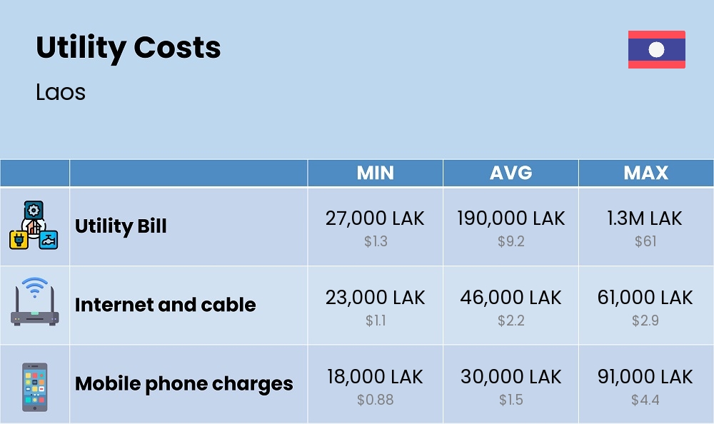 Chart showing the prices and cost of utility, energy, water, and gas for a single person in Laos