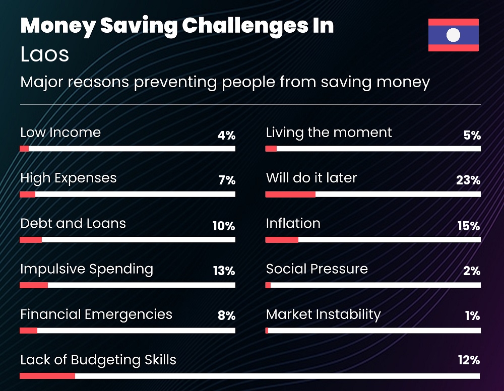 Reasons that make it difficult for couples to save money in Laos