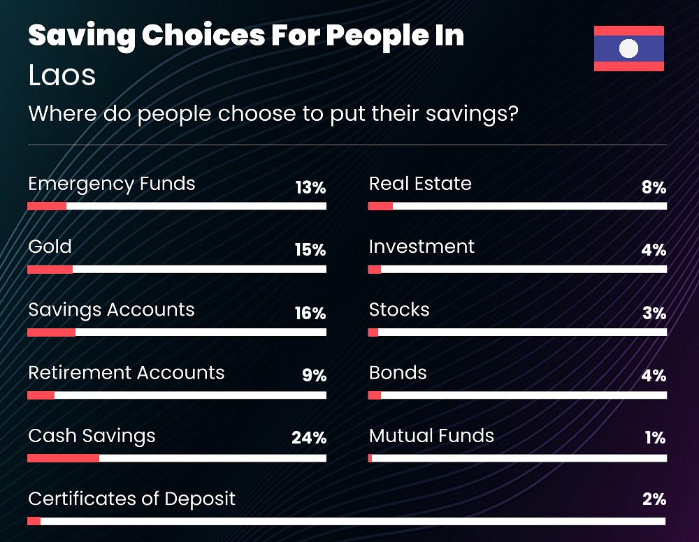 Where do couples choose to put their savings in Laos