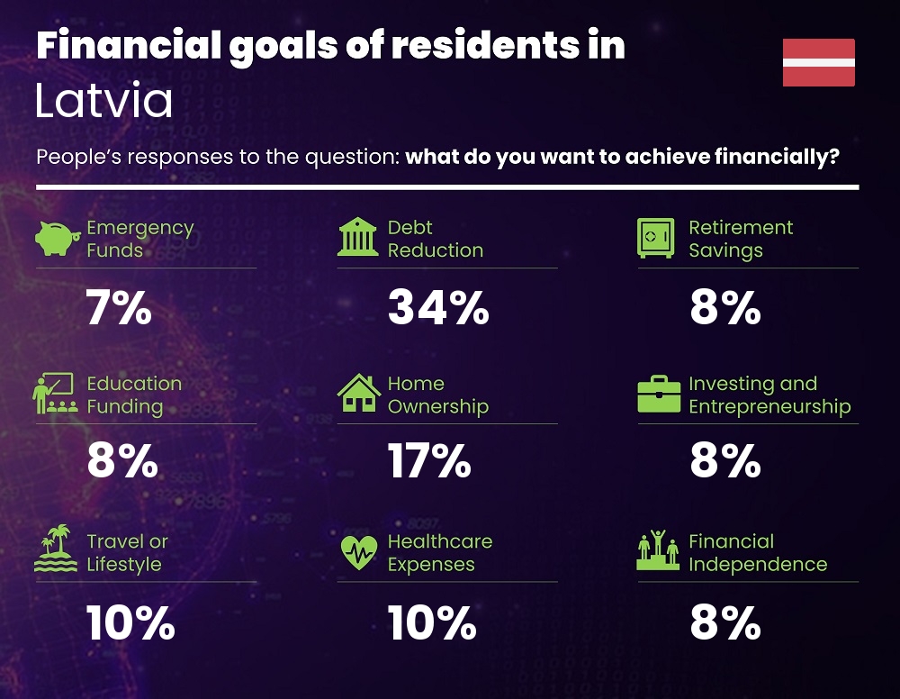 Financial goals and targets of couples living in Latvia