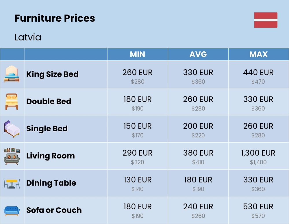 Chart showing the prices and cost of furniture in Latvia