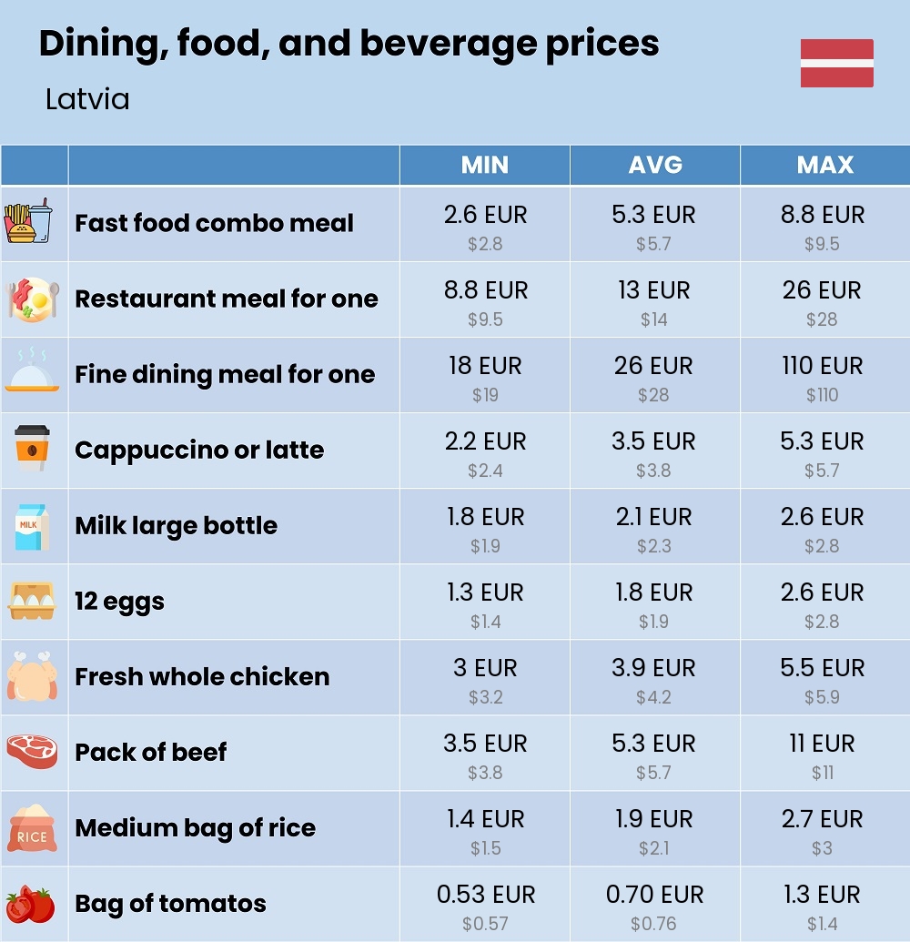 Chart showing the prices and cost of grocery, food, restaurant meals, market, and beverages in Latvia