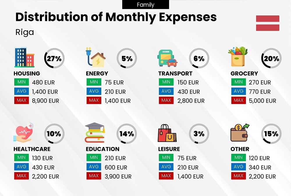 Distribution of monthly cost of living expenses of a family in Riga