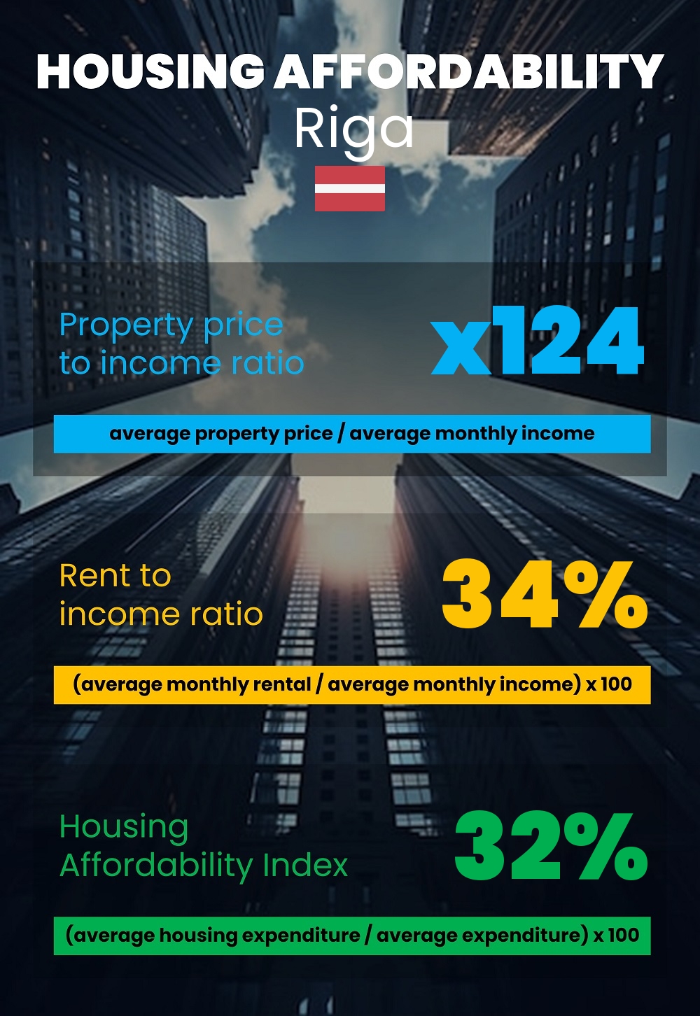 Housing and accommodation affordability, property price to income ratio, rent to income ratio, and housing affordability index chart in Riga