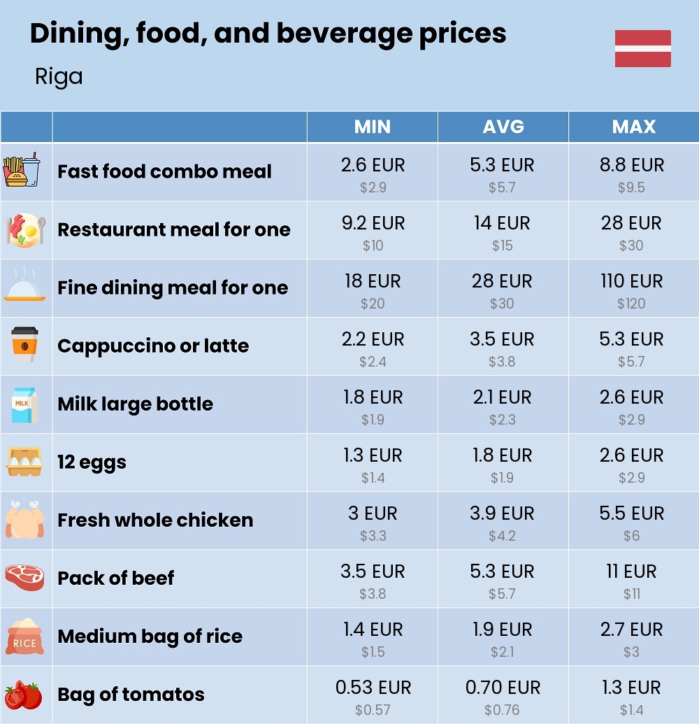 Chart showing the prices and cost of grocery, food, restaurant meals, market, and beverages in Riga