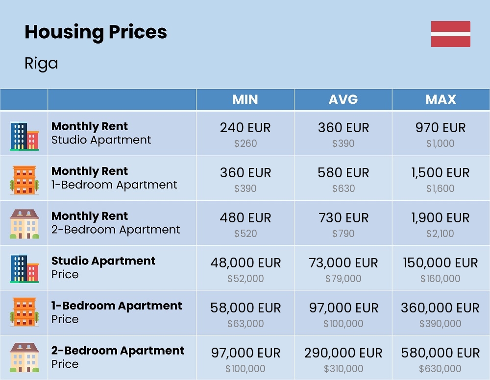 Chart showing the prices and cost of housing, accommodation, and rent in Riga