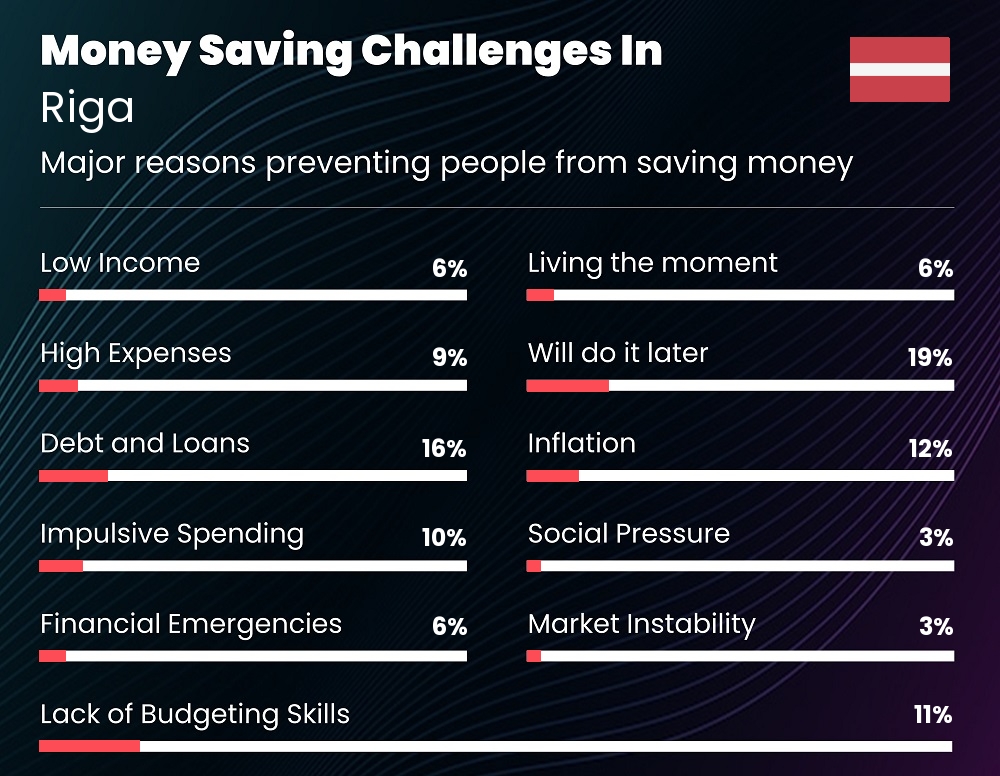 Reasons that make it difficult for people to save money in Riga