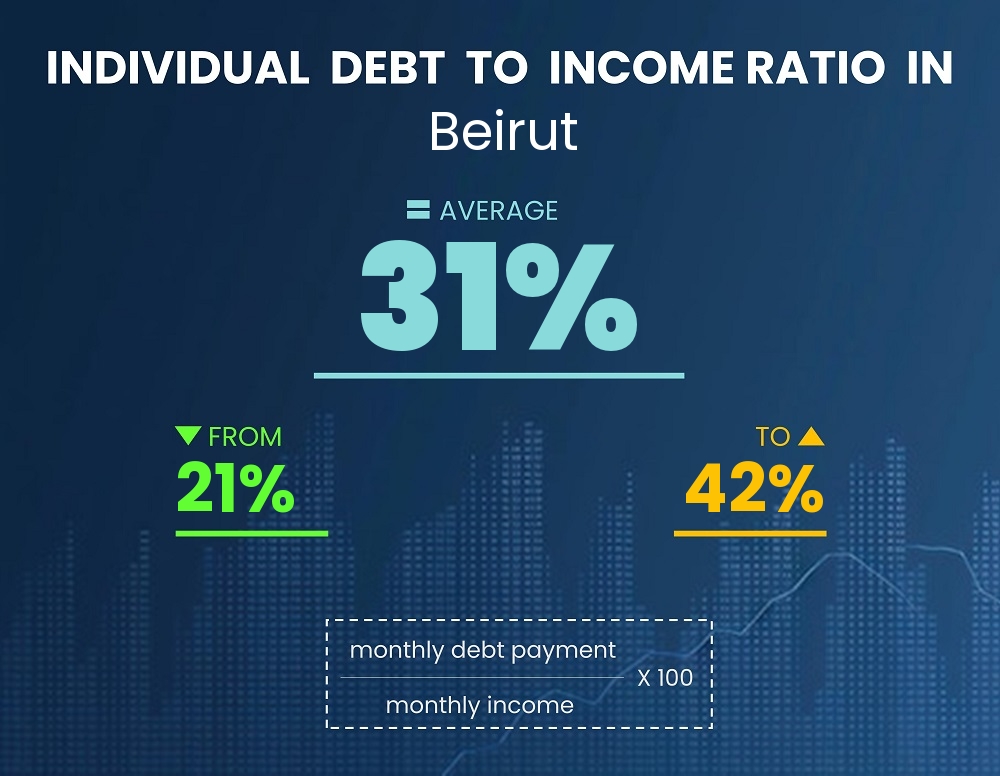 Chart showing debt-to-income ratio in Beirut