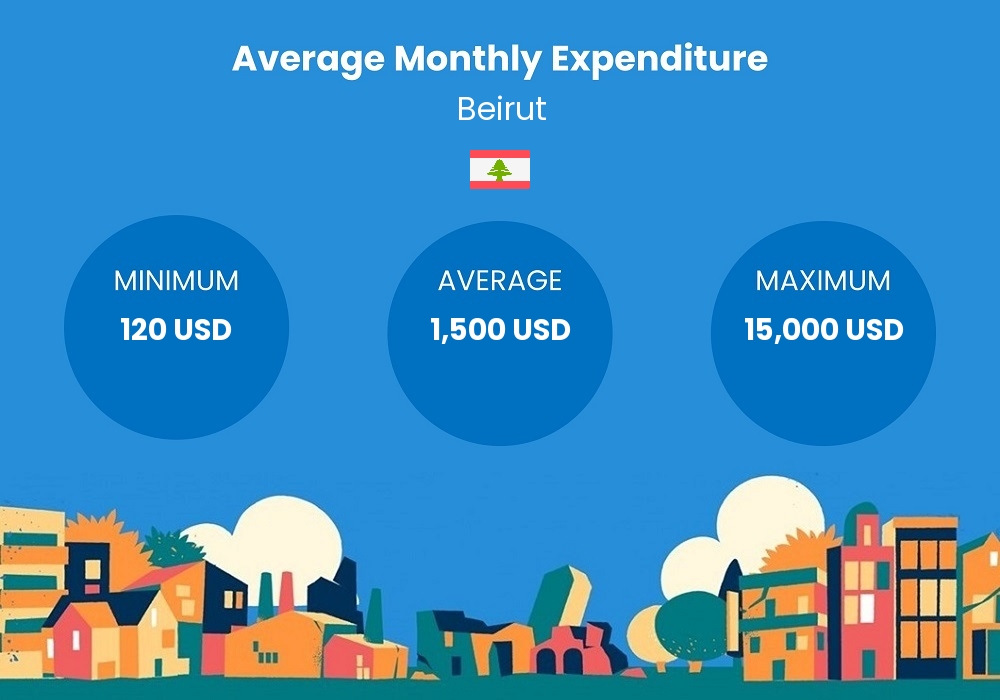 cost of living chart - average monthly expenditure in Beirut