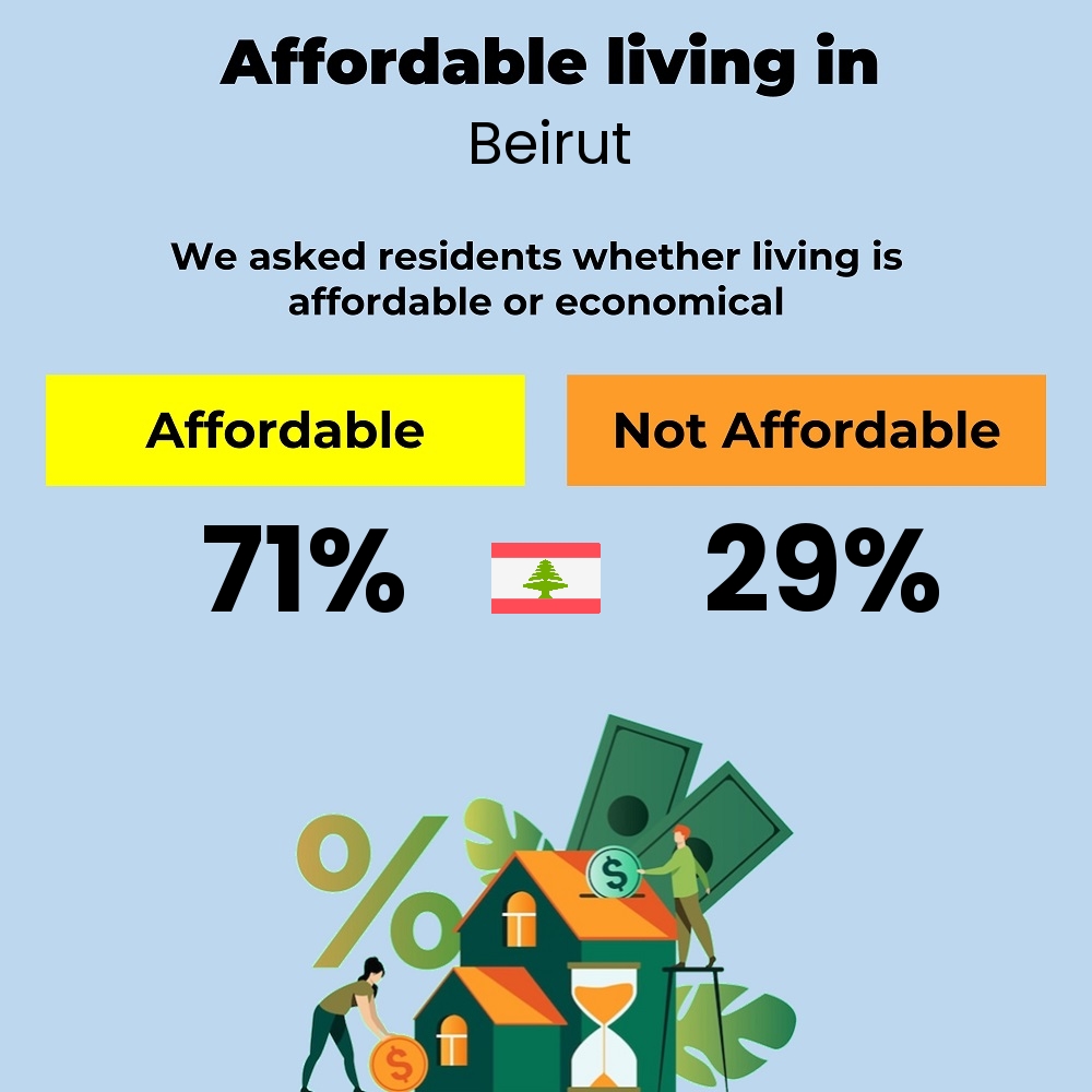 Income and cost of living compatibility. Is it affordable or economical to live in Beirut