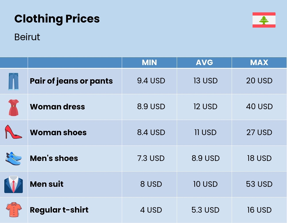 Chart showing the prices and cost of clothing and accessories in Beirut