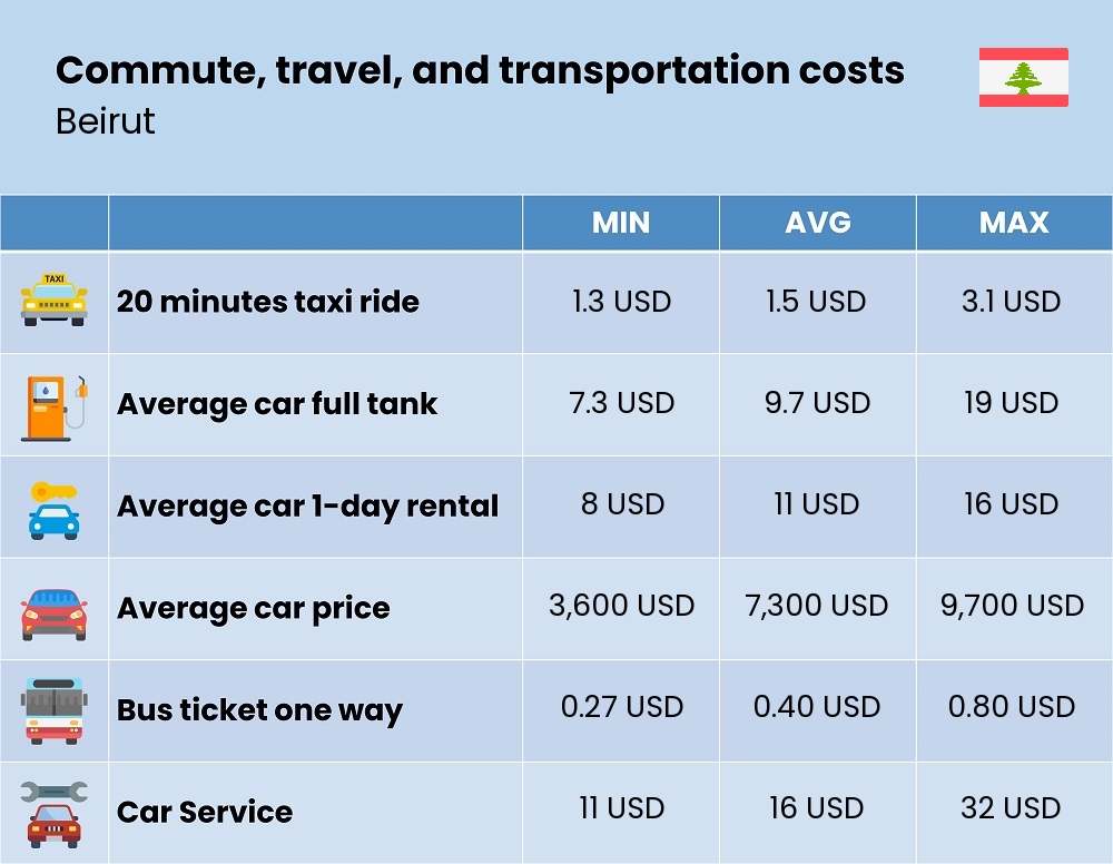 Chart showing the prices and cost of commute, travel, and transportation in Beirut