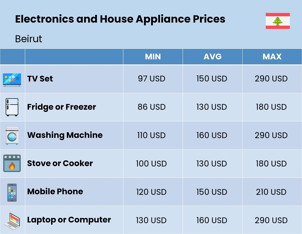 Chart showing the prices and cost of electronic devices and appliances in Beirut