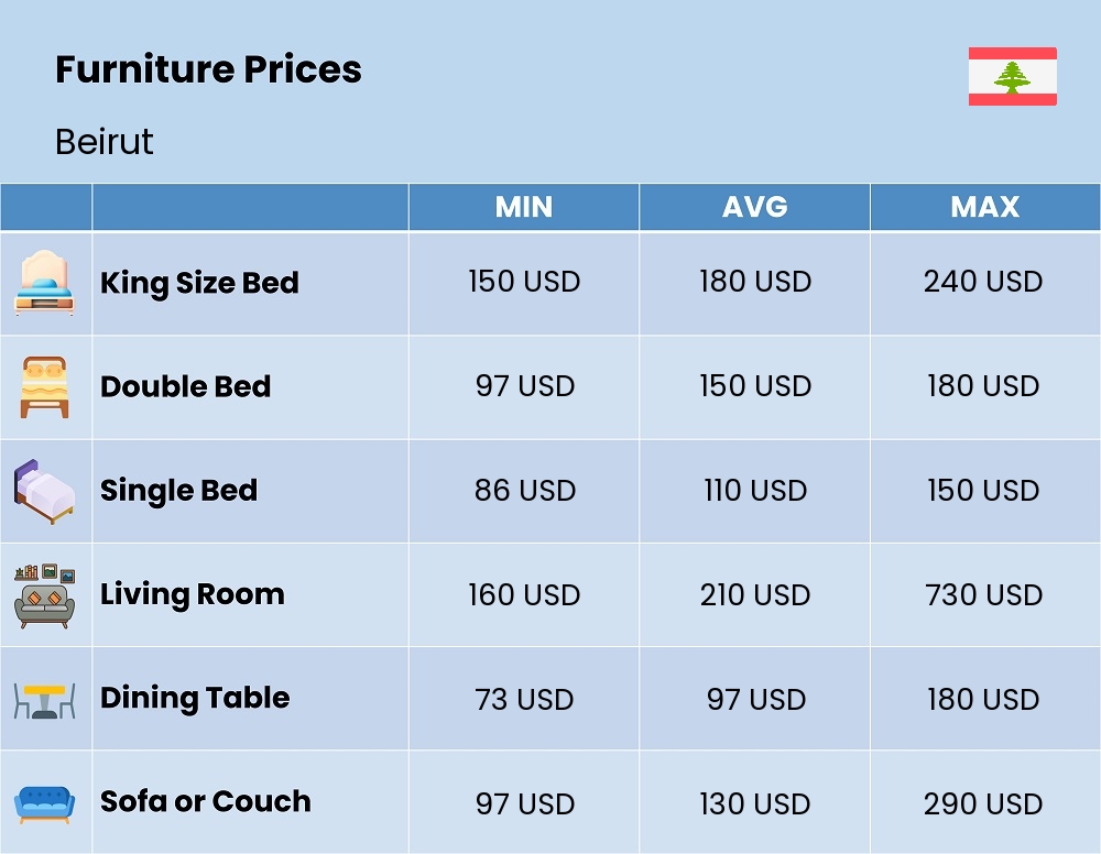 Chart showing the prices and cost of furniture in Beirut