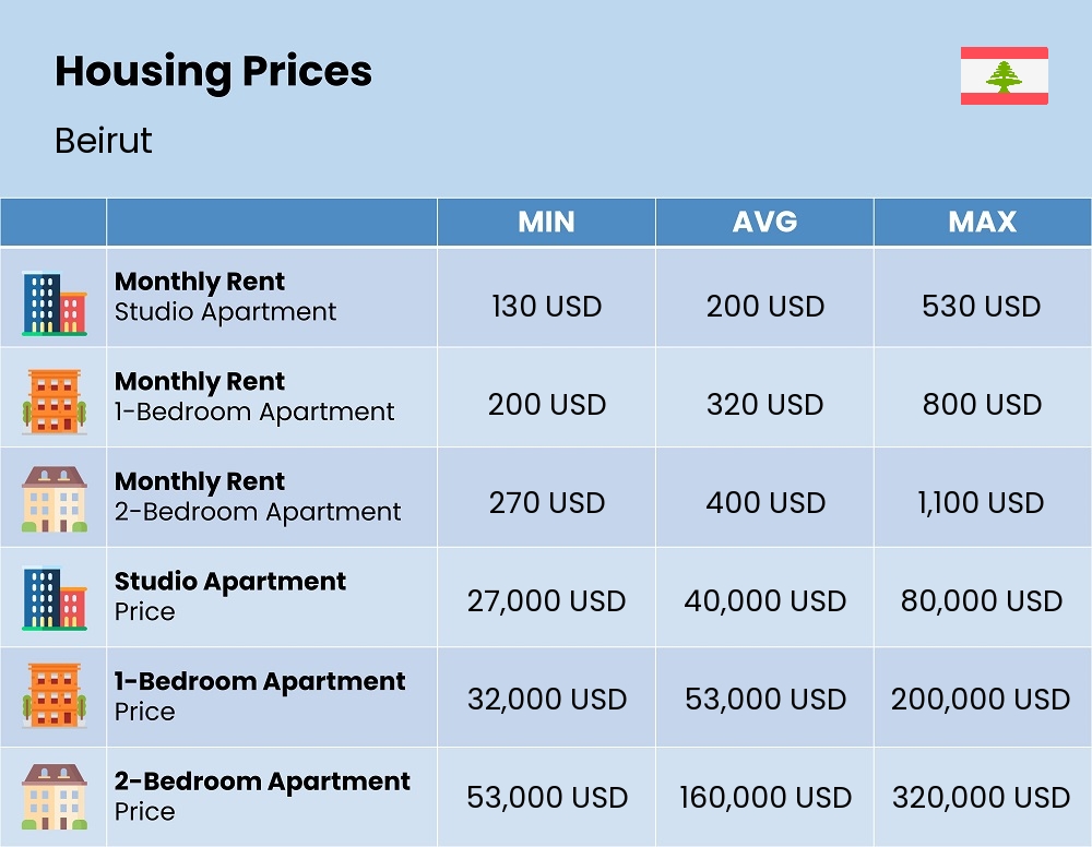 Chart showing the prices and cost of housing, accommodation, and rent in Beirut