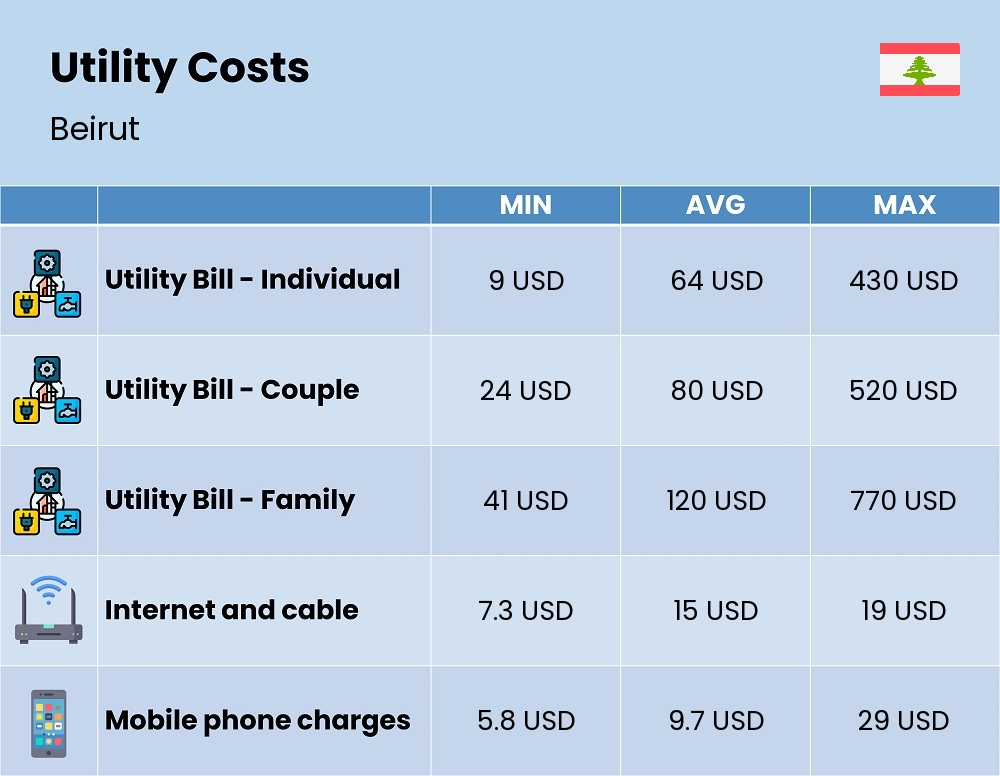 Chart showing the prices and cost of utility, energy, water, and gas for a family in Beirut