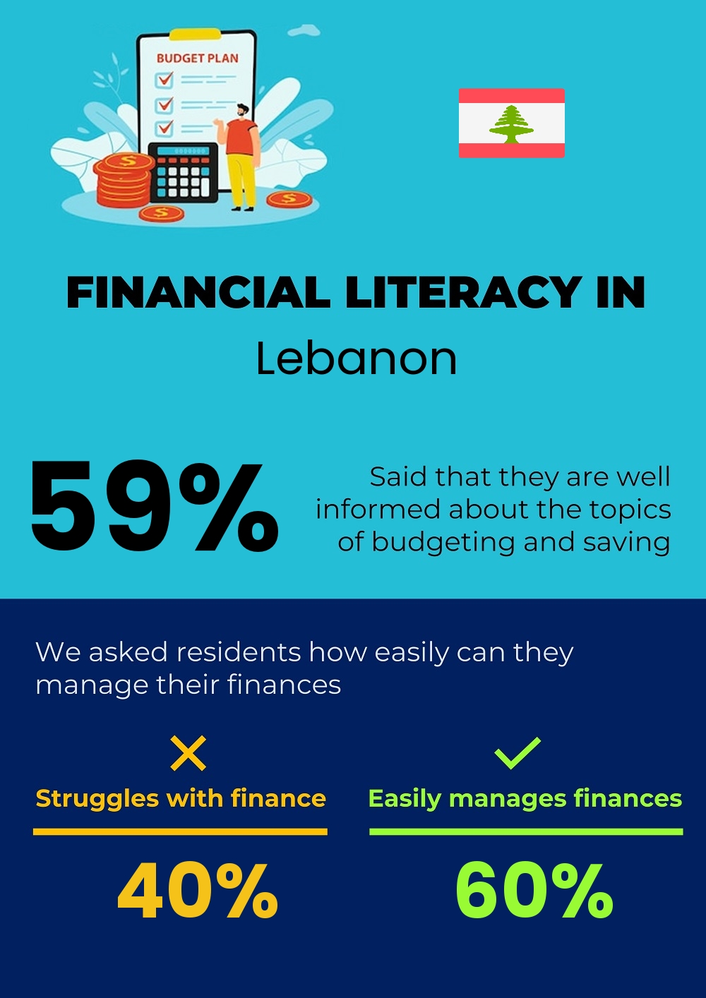 Financial literacy and difficulty in budgeting and financial planning for couples in Lebanon