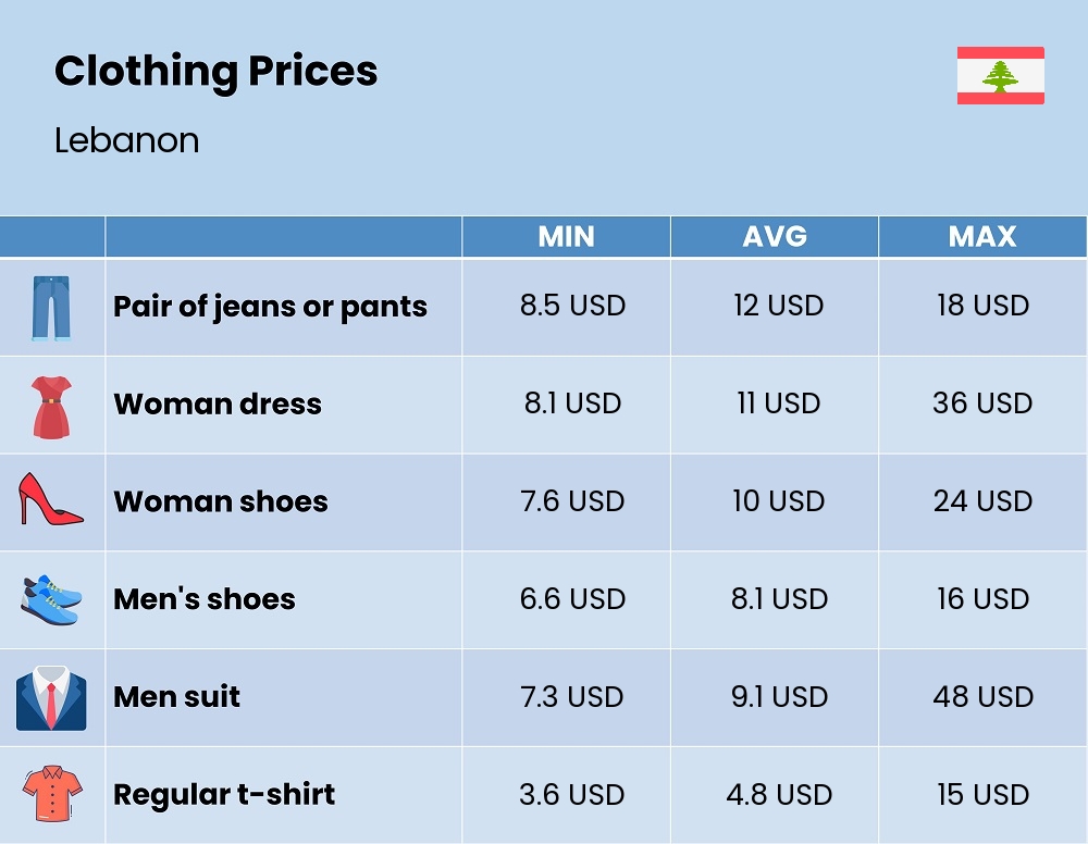 Chart showing the prices and cost of clothing and accessories in Lebanon