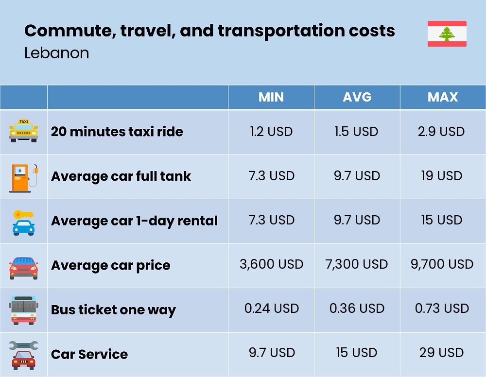 Chart showing the prices and cost of commute, travel, and transportation in Lebanon