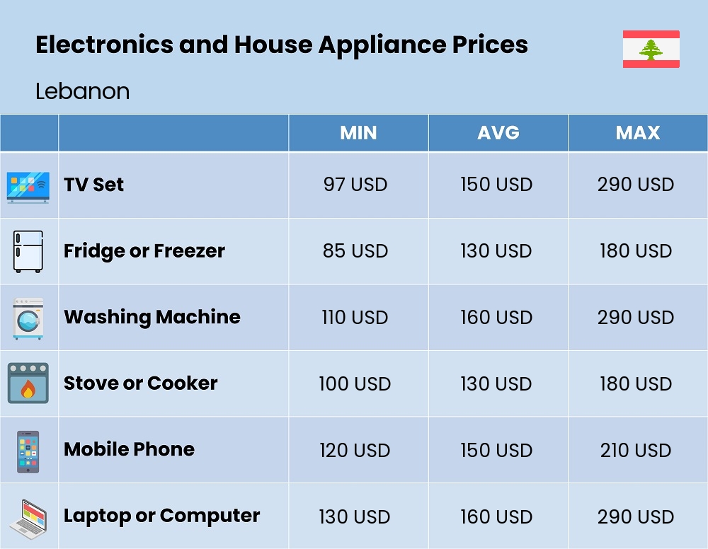 Chart showing the prices and cost of electronic devices and appliances in Lebanon