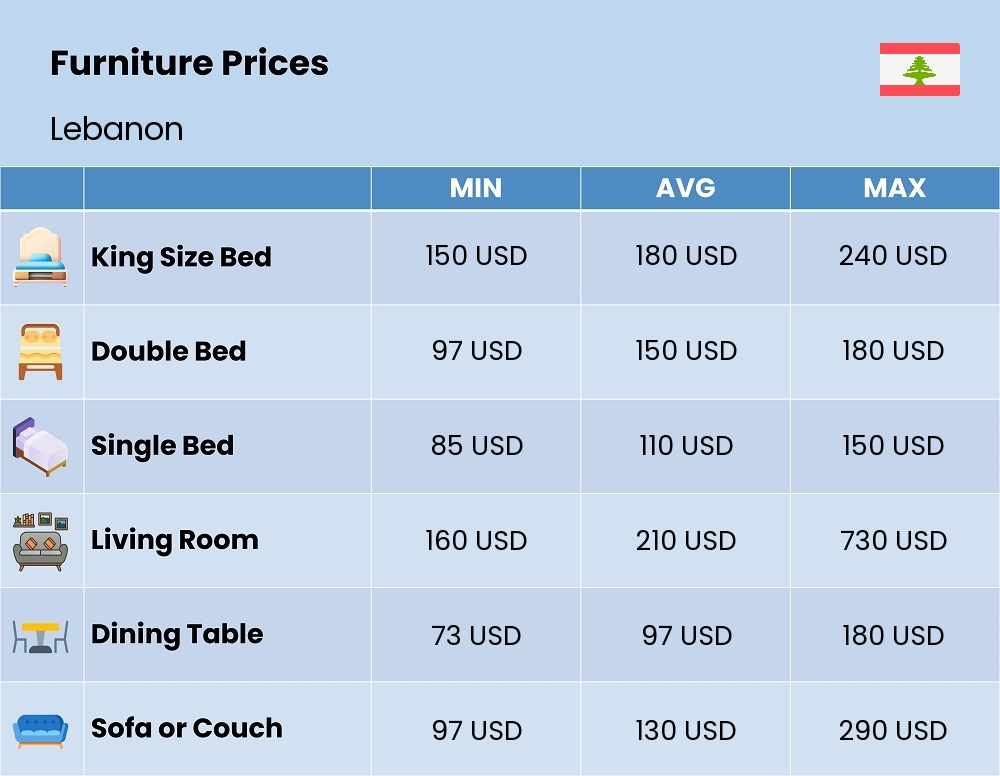 Chart showing the prices and cost of furniture in Lebanon