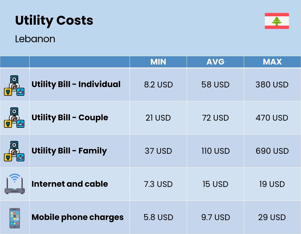 Chart showing the prices and cost of utility, energy, water, and gas for a family in Lebanon