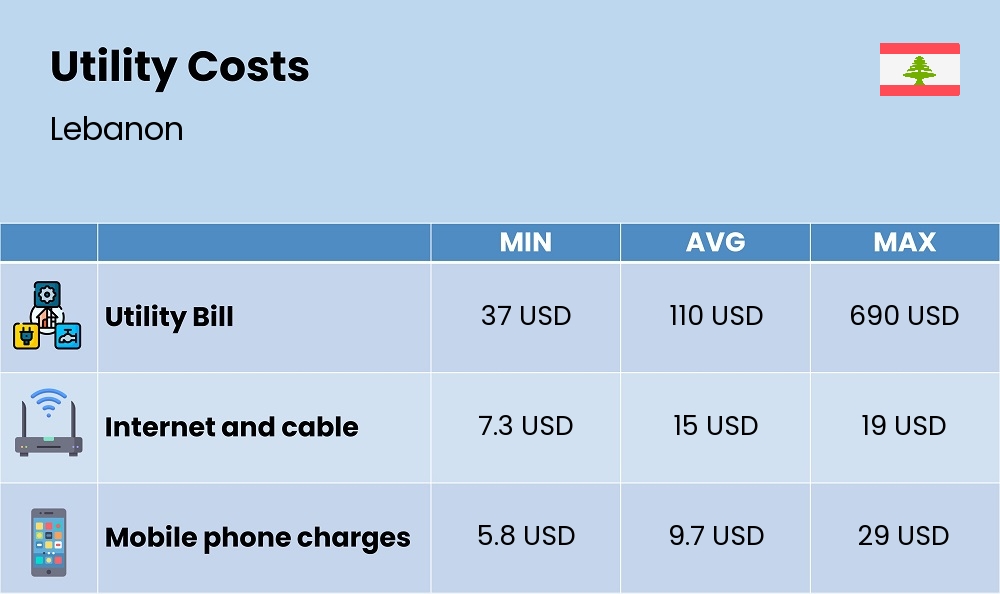 Chart showing the prices and cost of utility, energy, water, and gas in Lebanon