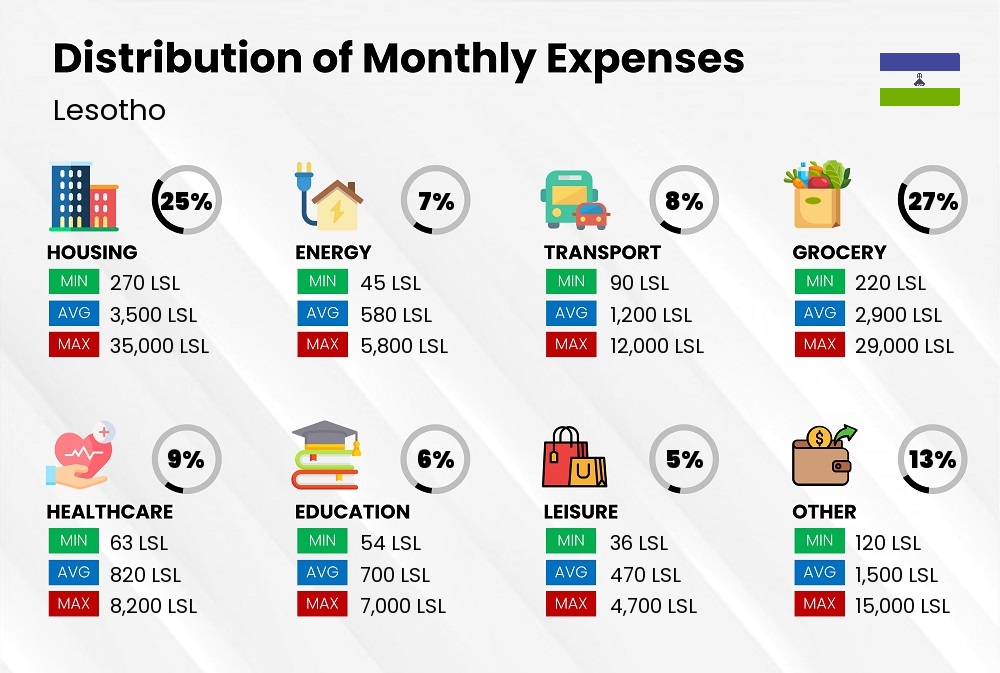 Distribution of monthly cost of living expenses in Lesotho