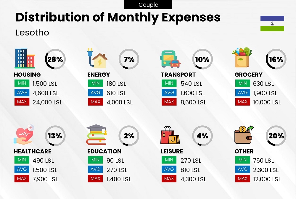 Distribution of monthly cost of living expenses of a couple in Lesotho