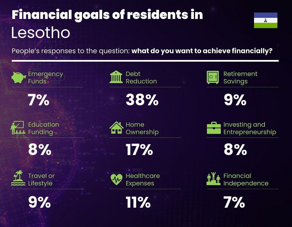 Financial goals and targets of couples living in Lesotho