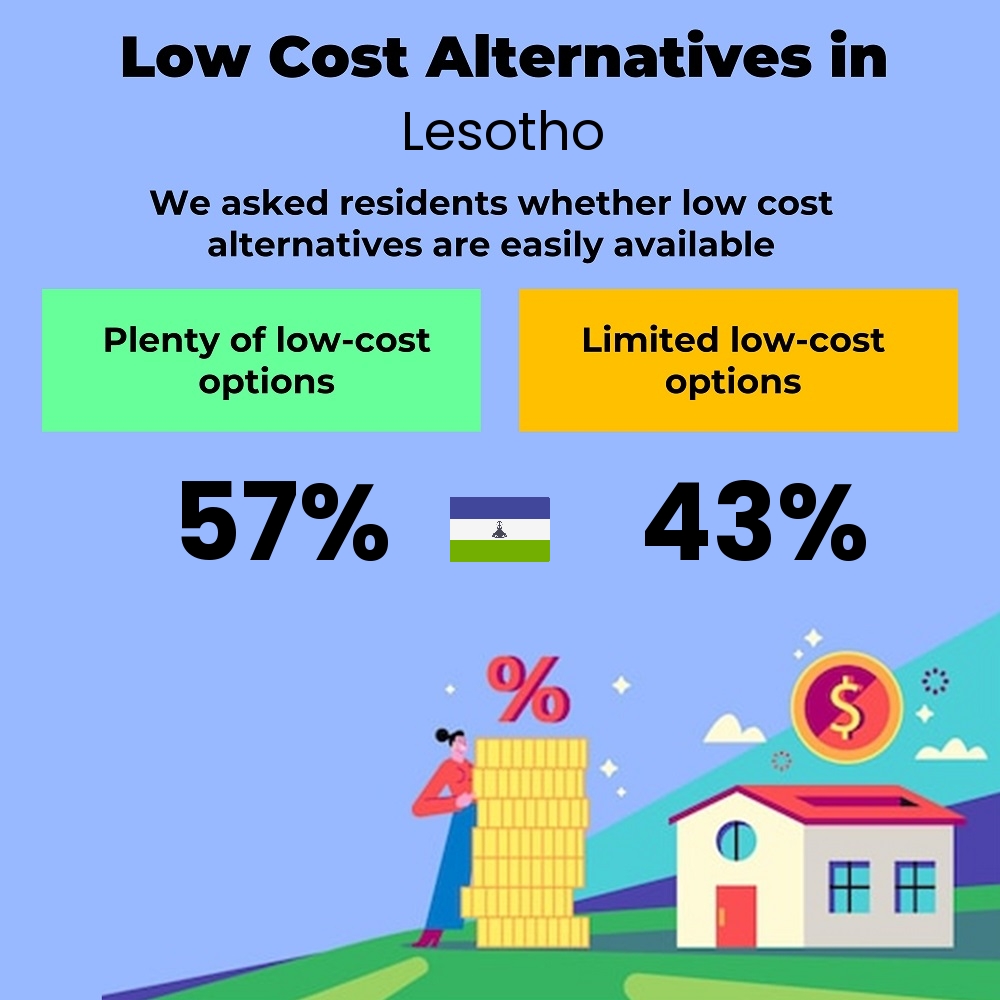 How easily is cost-cutting. Are there plenty of low-cost options in Lesotho