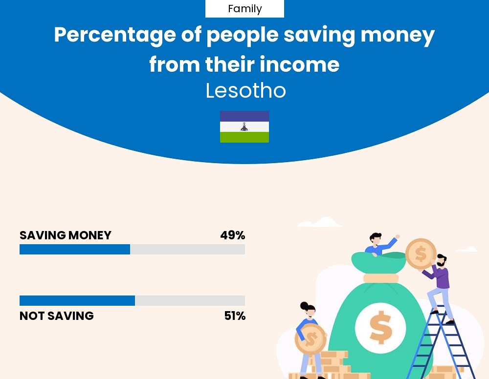 Percentage of families who manage to save money from their income every month in Lesotho