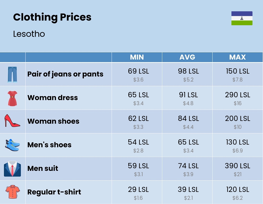 Chart showing the prices and cost of clothing and accessories in Lesotho