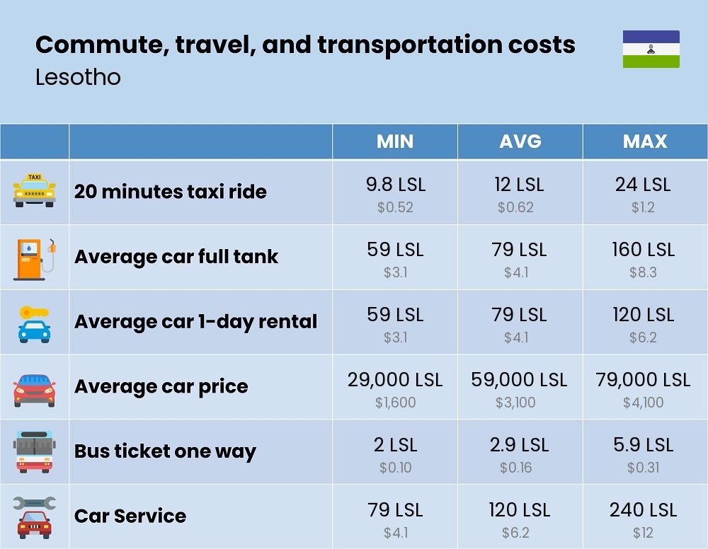 Chart showing the prices and cost of commute, travel, and transportation in Lesotho