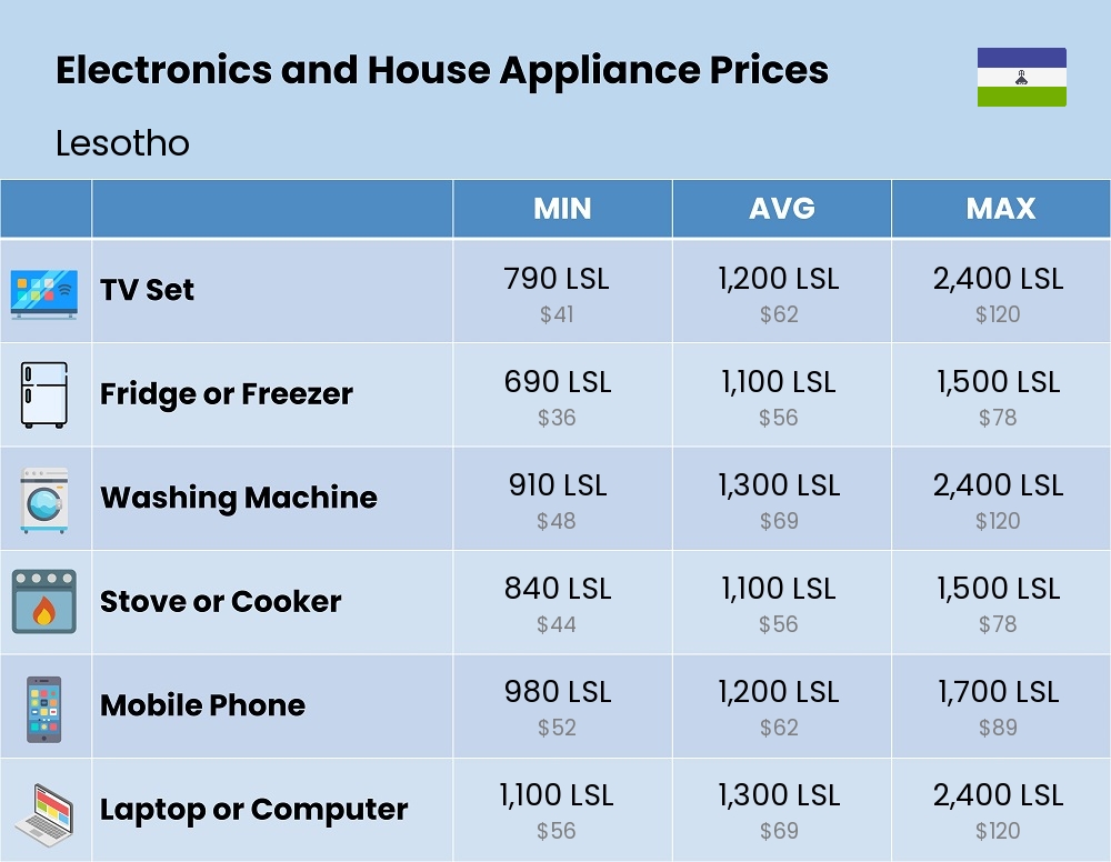 Chart showing the prices and cost of electronic devices and appliances in Lesotho