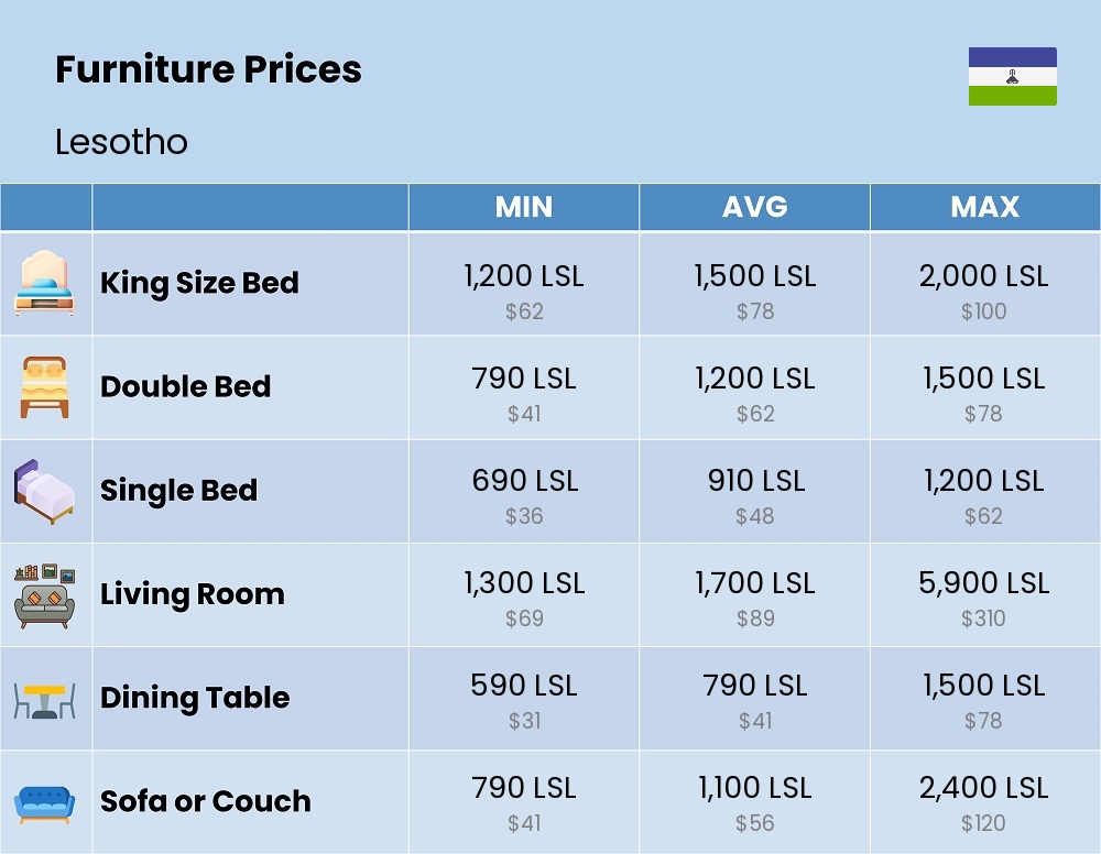 Chart showing the prices and cost of furniture in Lesotho