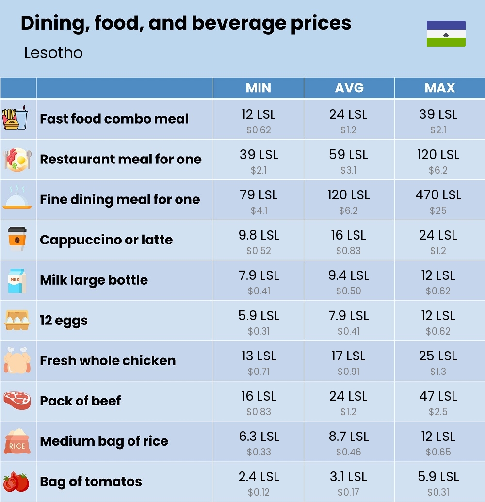 Chart showing the prices and cost of grocery, food, restaurant meals, market, and beverages in Lesotho