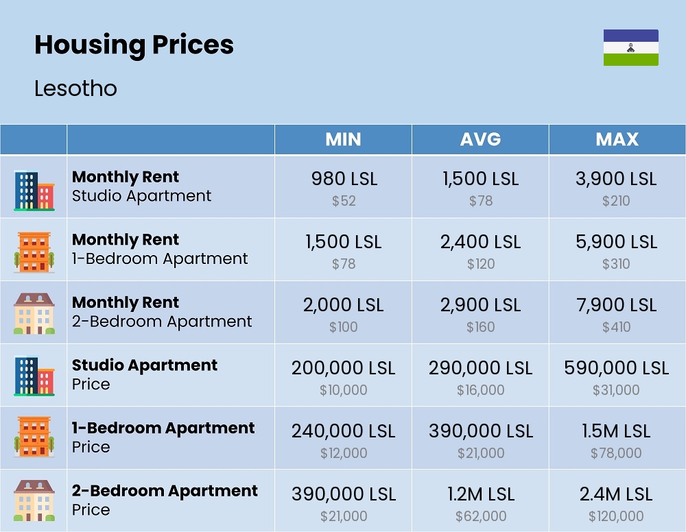 Chart showing the prices and cost of housing, accommodation, and rent in Lesotho