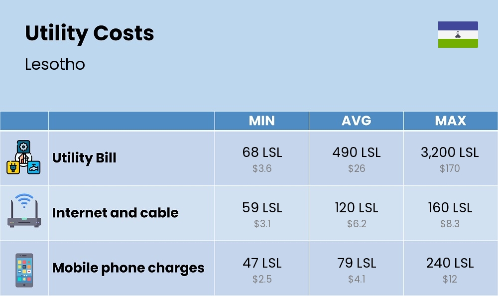 Chart showing the prices and cost of utility, energy, water, and gas for a single person in Lesotho