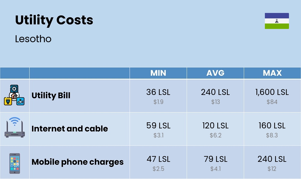 Chart showing the prices and cost of utility, energy, water, and gas for a student in Lesotho