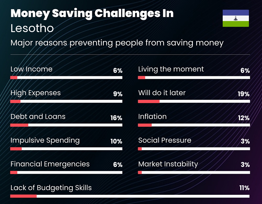 Reasons that make it difficult for couples to save money in Lesotho