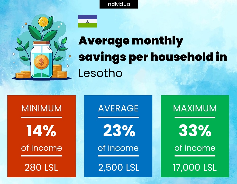 A single person savings to income ratio in Lesotho